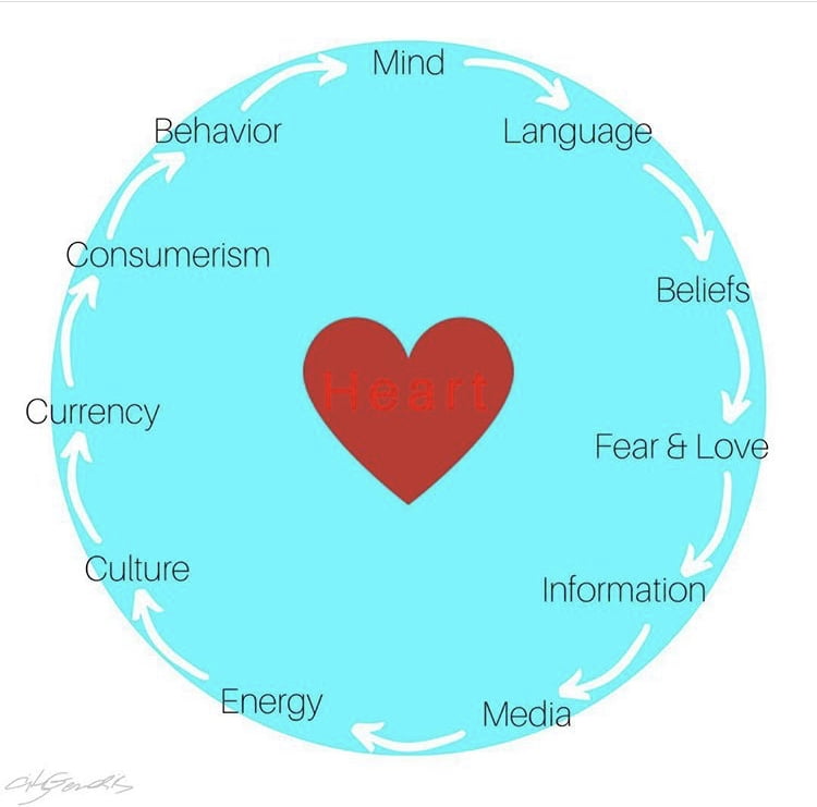Influence in the World- the Heart and the Mind